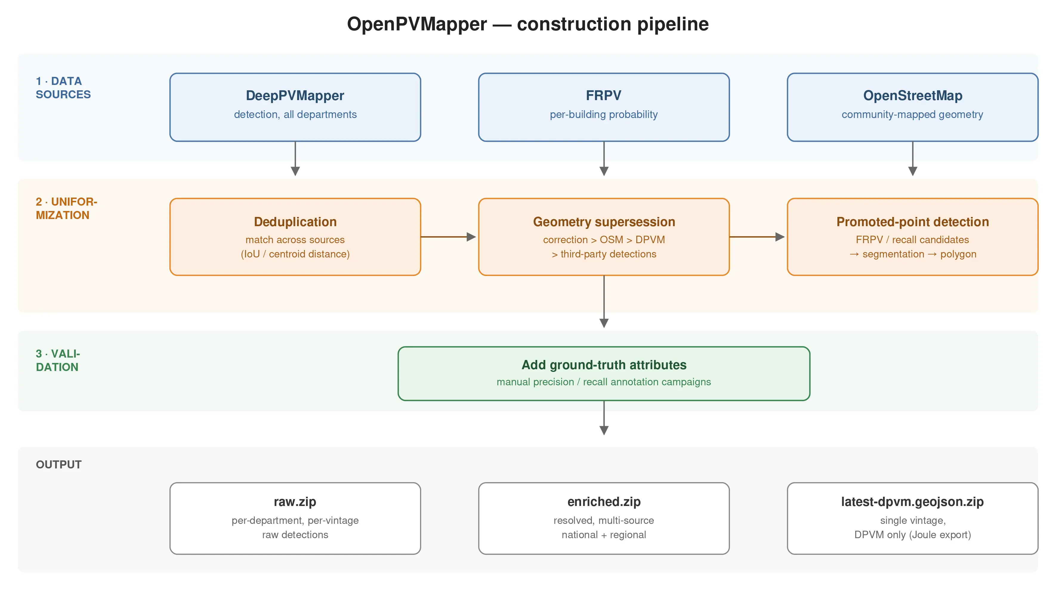 Overview of the OpenPVMapper construction pipeline: data sources, uniformization, validation and output archives