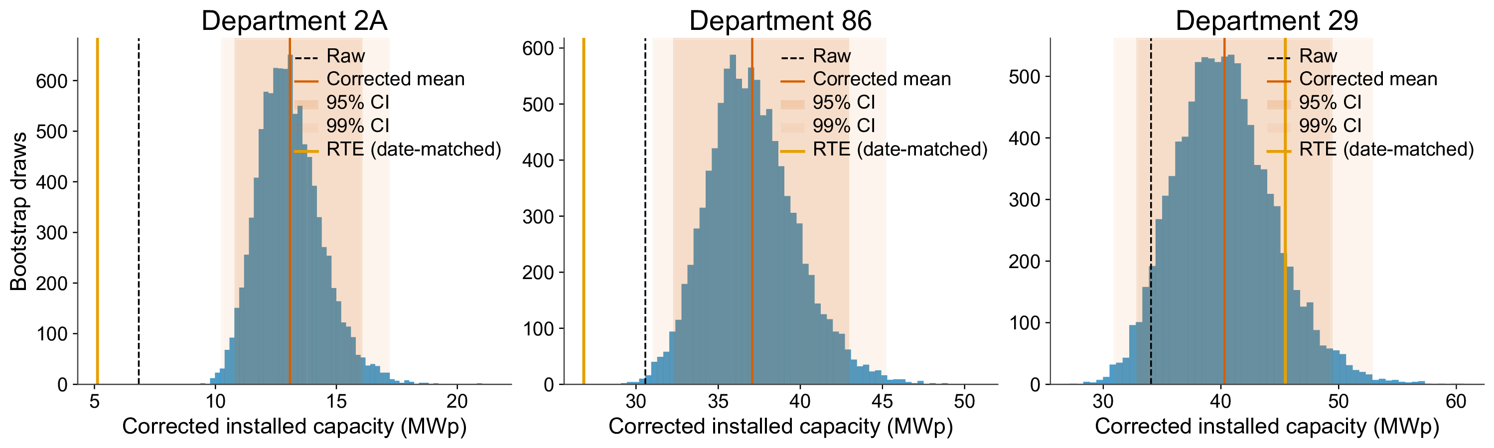 Posterior distributions of corrected installed capacity for three départements, with the registry value overlaid