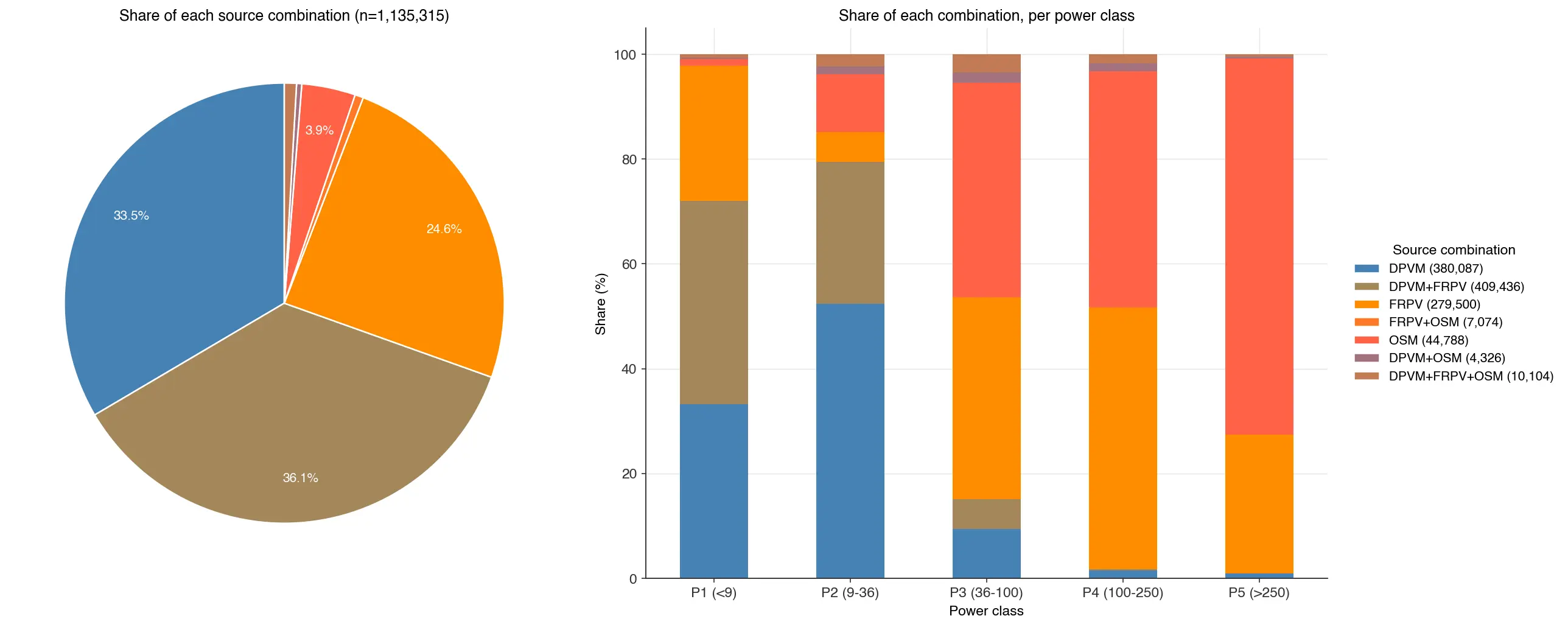 Share of installations attributable to each source or combination of sources, overall and by power class